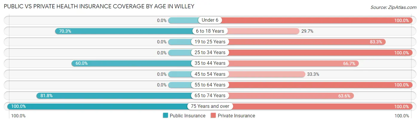 Public vs Private Health Insurance Coverage by Age in Willey