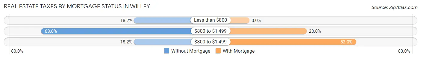 Real Estate Taxes by Mortgage Status in Willey