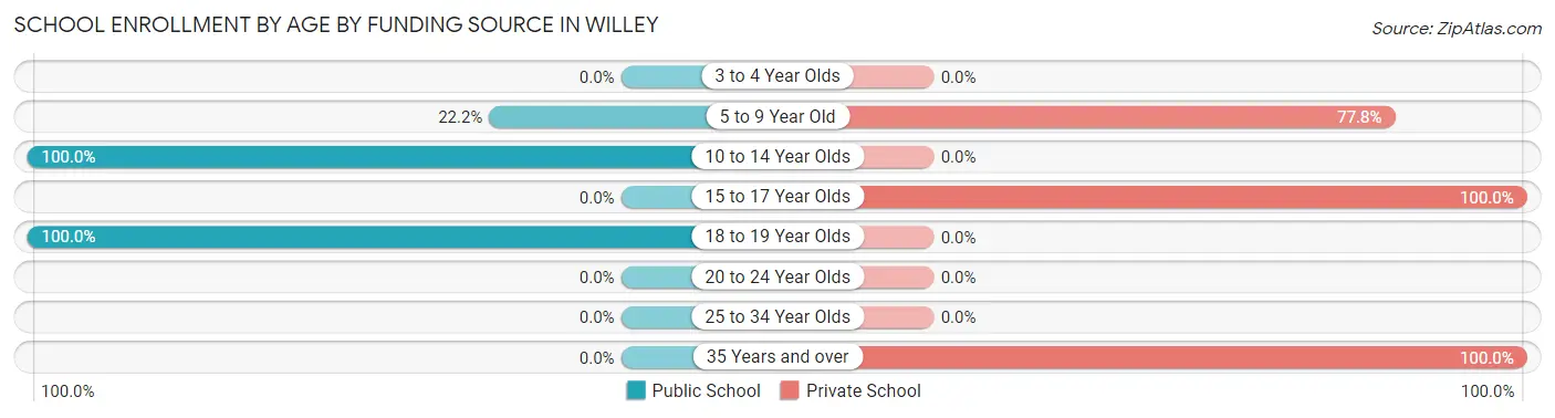 School Enrollment by Age by Funding Source in Willey