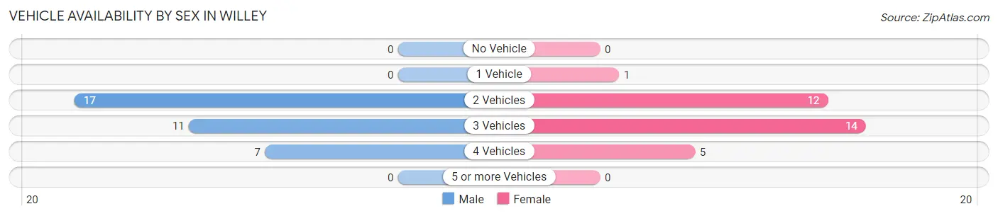 Vehicle Availability by Sex in Willey