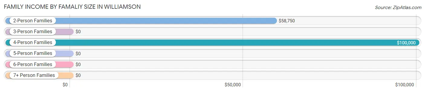 Family Income by Famaliy Size in Williamson