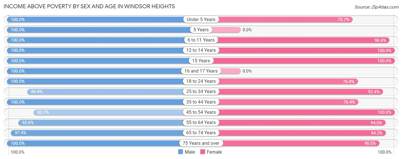 Income Above Poverty by Sex and Age in Windsor Heights