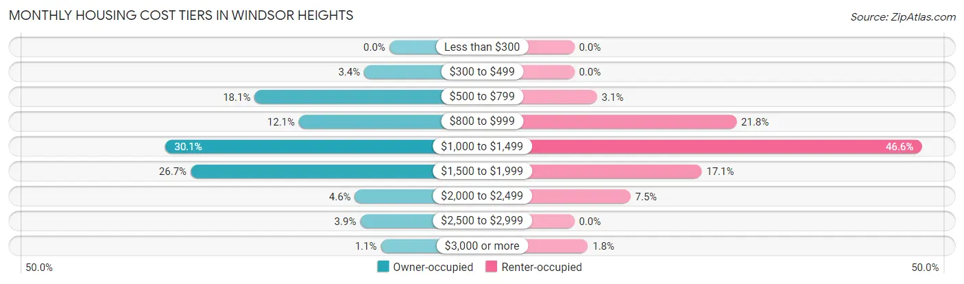 Monthly Housing Cost Tiers in Windsor Heights