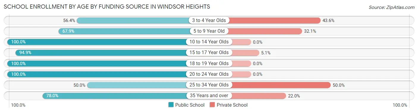School Enrollment by Age by Funding Source in Windsor Heights