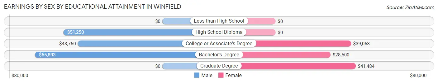 Earnings by Sex by Educational Attainment in Winfield