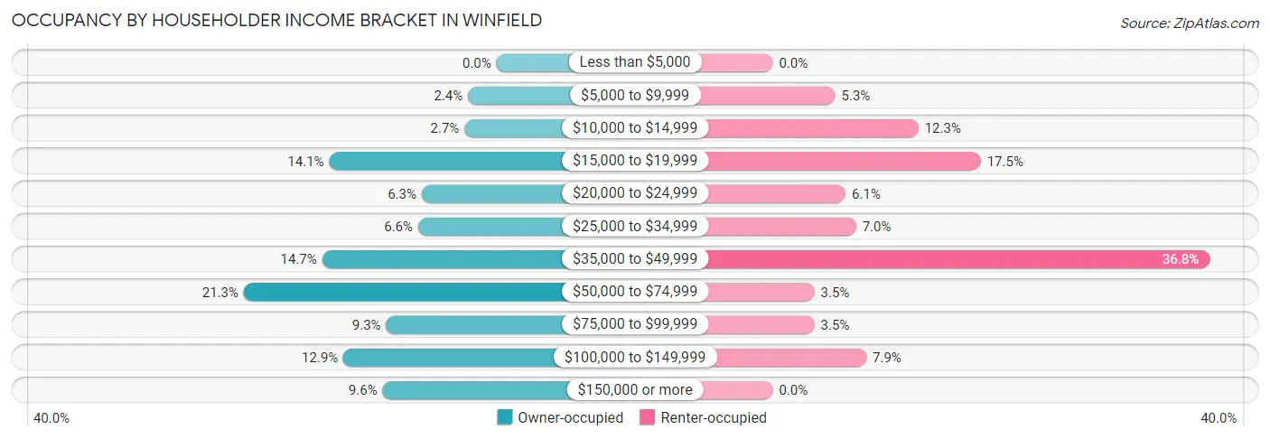 Occupancy by Householder Income Bracket in Winfield