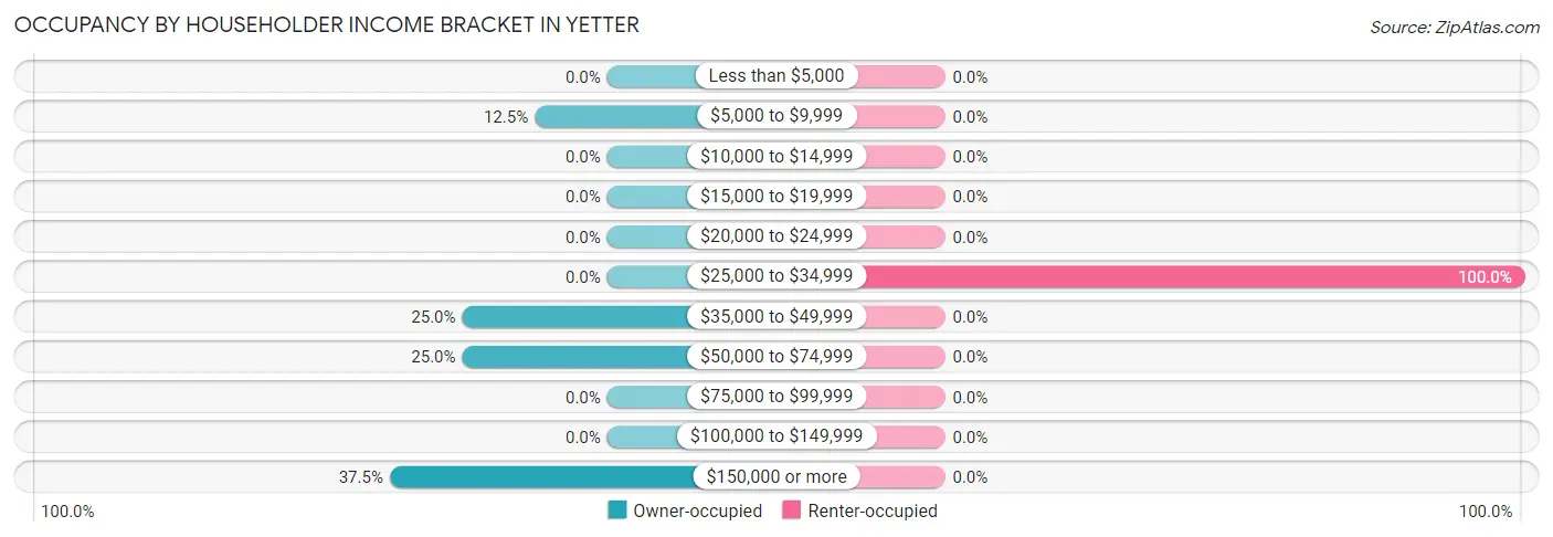 Occupancy by Householder Income Bracket in Yetter