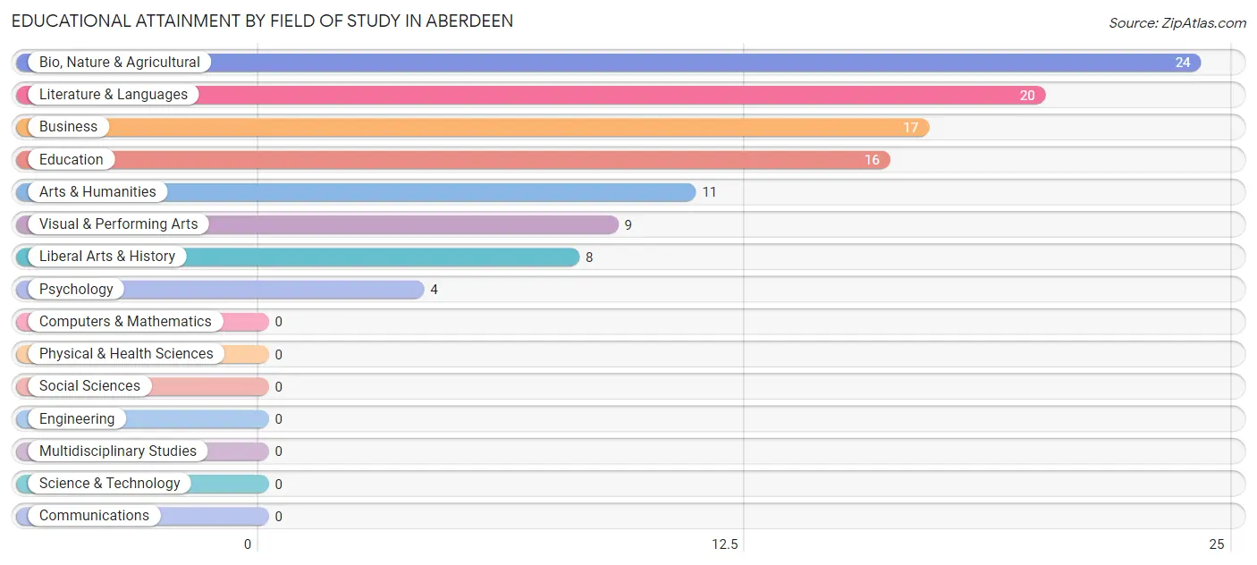 Educational Attainment by Field of Study in Aberdeen