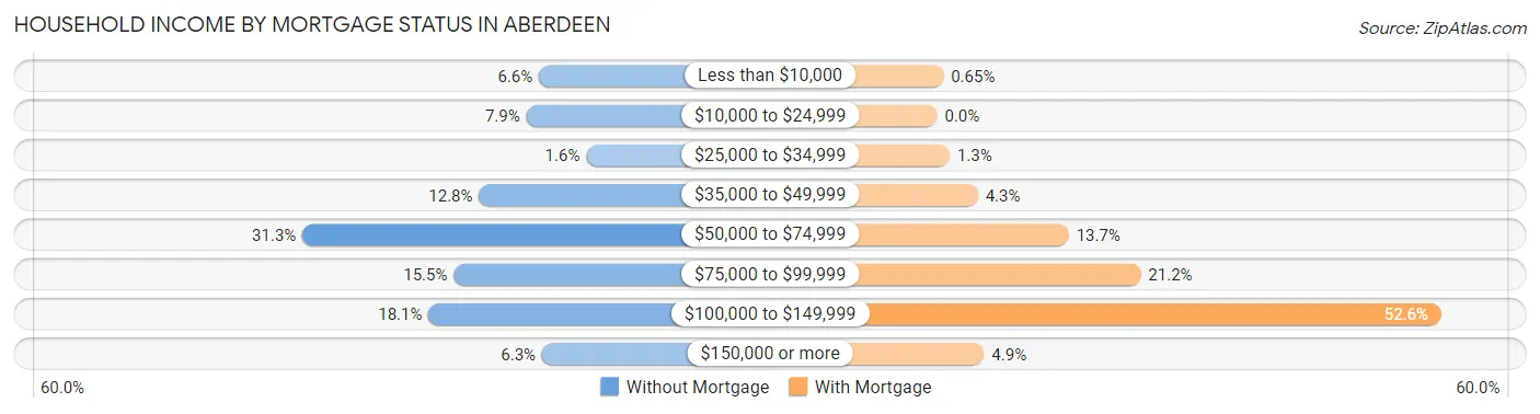 Household Income by Mortgage Status in Aberdeen