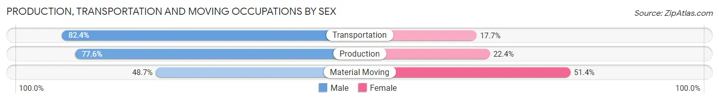 Production, Transportation and Moving Occupations by Sex in Aberdeen
