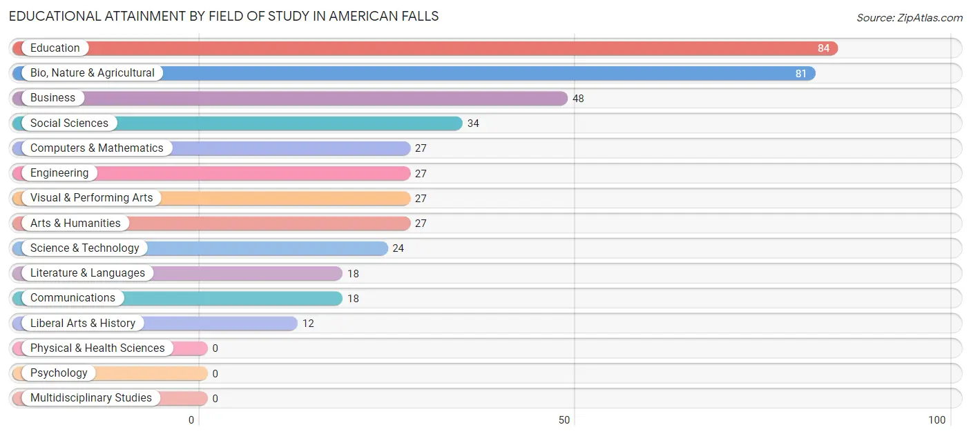 Educational Attainment by Field of Study in American Falls