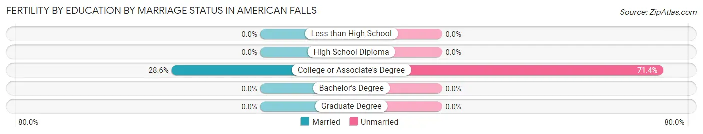 Female Fertility by Education by Marriage Status in American Falls