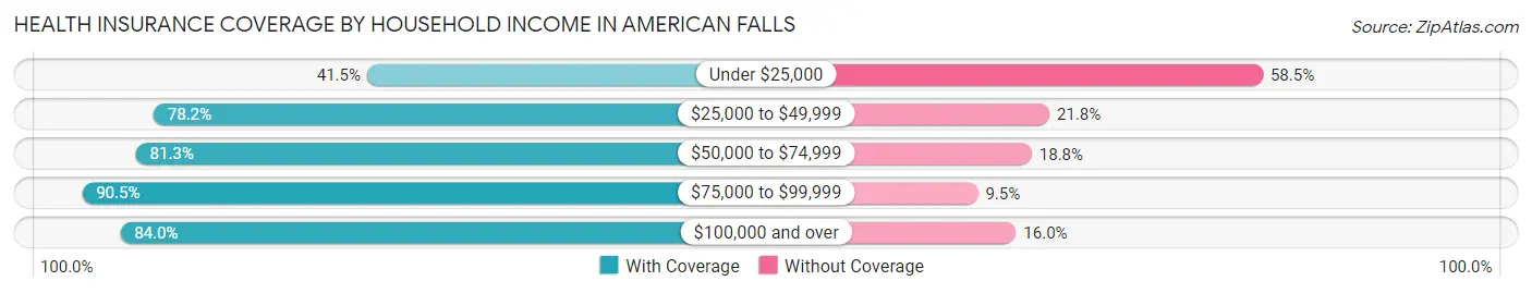 Health Insurance Coverage by Household Income in American Falls