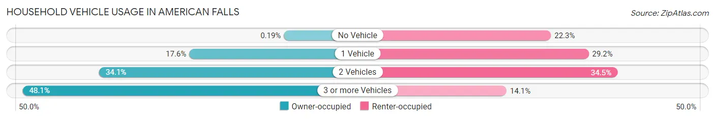 Household Vehicle Usage in American Falls