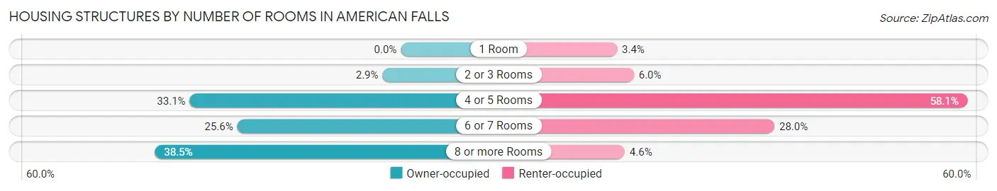 Housing Structures by Number of Rooms in American Falls