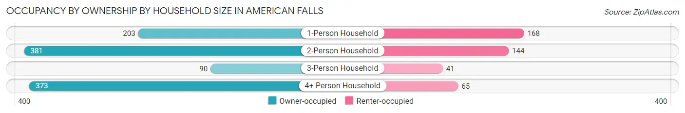 Occupancy by Ownership by Household Size in American Falls