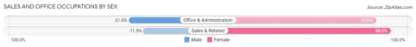 Sales and Office Occupations by Sex in American Falls
