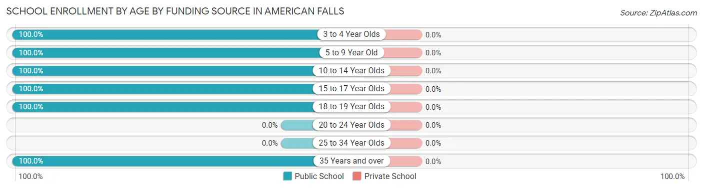 School Enrollment by Age by Funding Source in American Falls