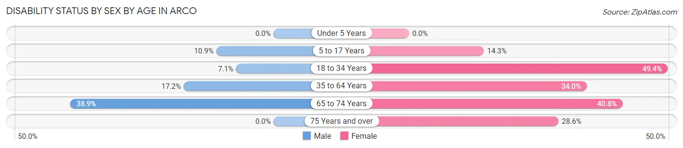 Disability Status by Sex by Age in Arco
