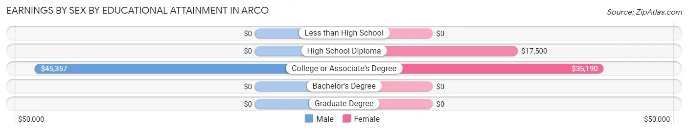 Earnings by Sex by Educational Attainment in Arco