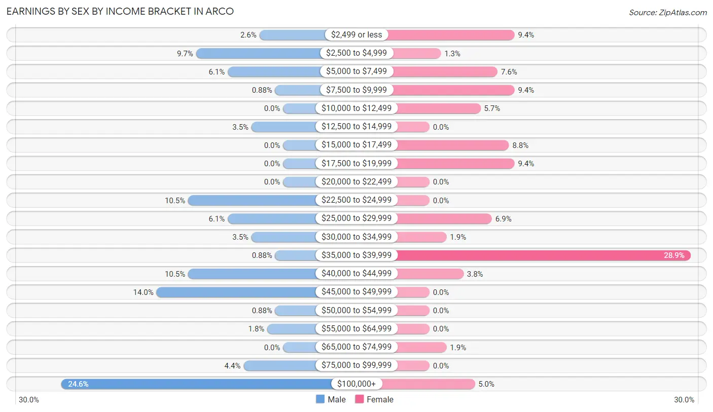 Earnings by Sex by Income Bracket in Arco
