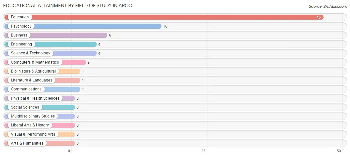 Educational Attainment by Field of Study in Arco