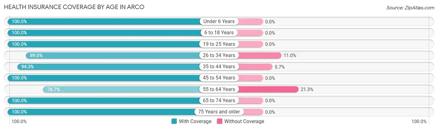 Health Insurance Coverage by Age in Arco