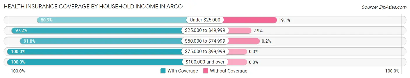 Health Insurance Coverage by Household Income in Arco