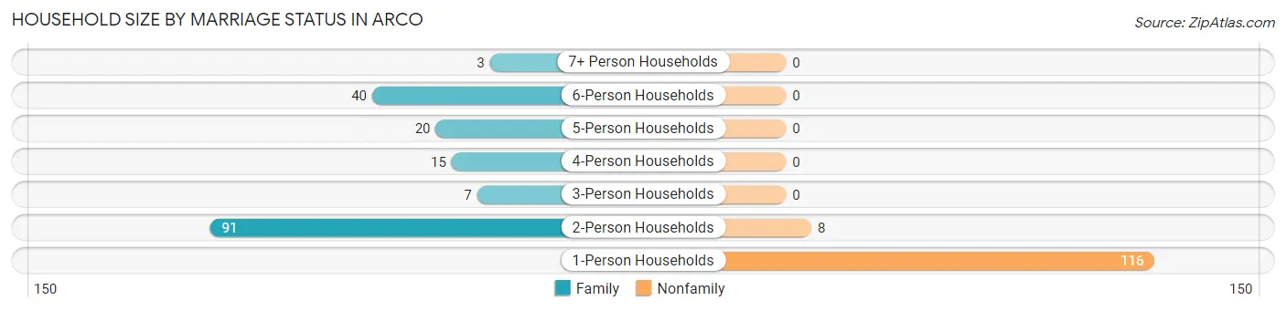 Household Size by Marriage Status in Arco
