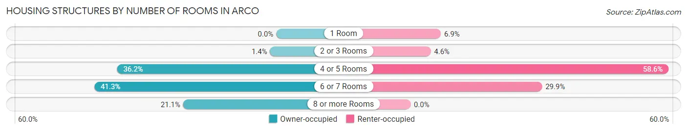 Housing Structures by Number of Rooms in Arco