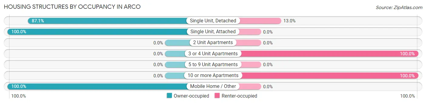 Housing Structures by Occupancy in Arco
