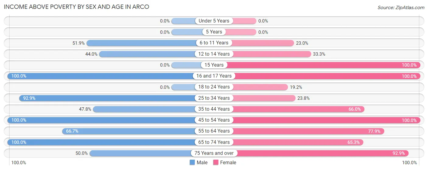 Income Above Poverty by Sex and Age in Arco