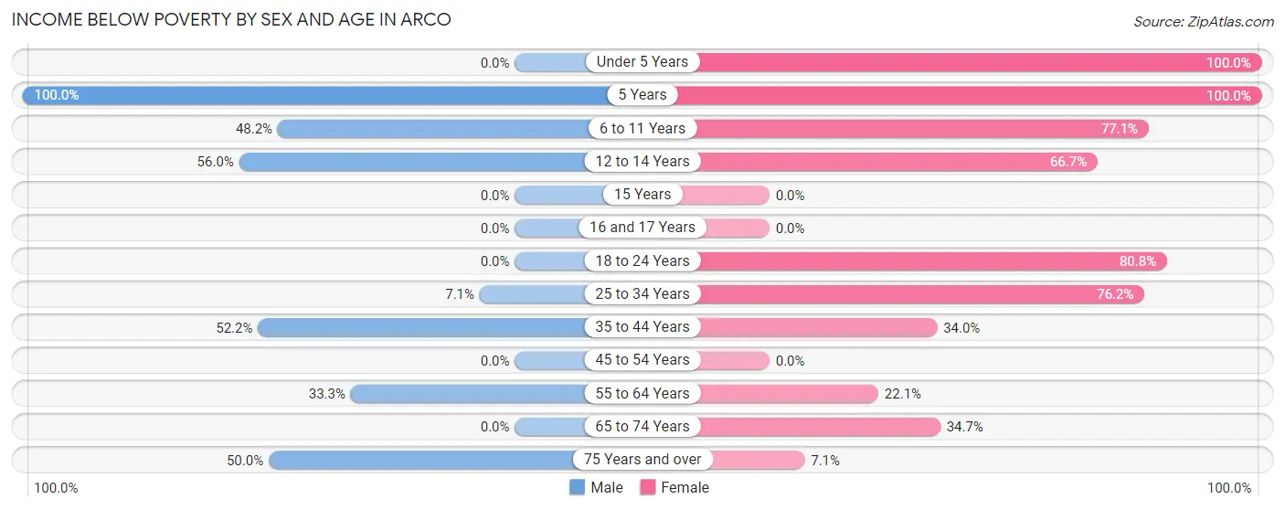 Income Below Poverty by Sex and Age in Arco