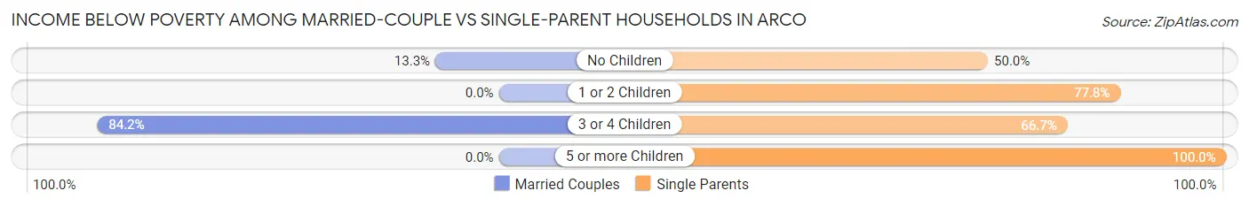 Income Below Poverty Among Married-Couple vs Single-Parent Households in Arco