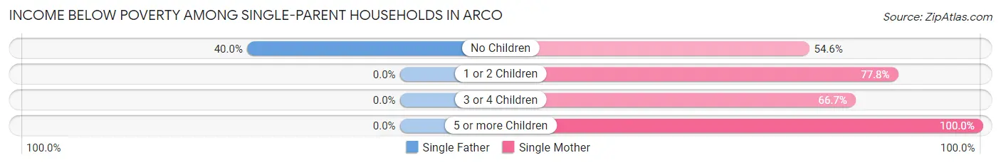 Income Below Poverty Among Single-Parent Households in Arco