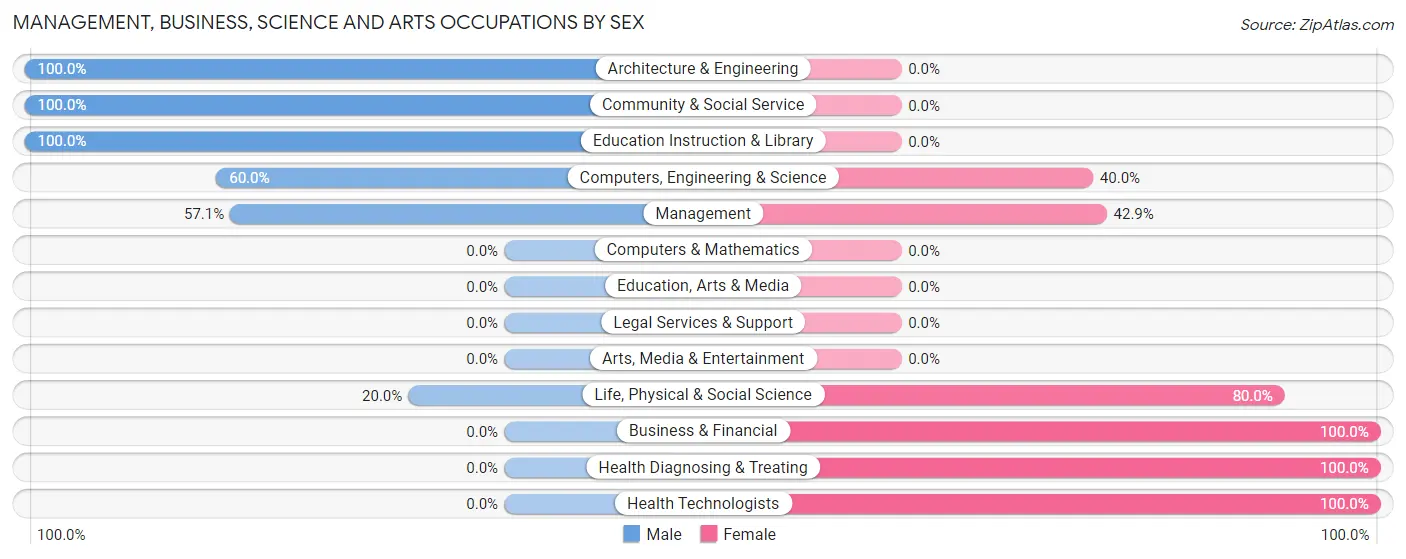 Management, Business, Science and Arts Occupations by Sex in Arco