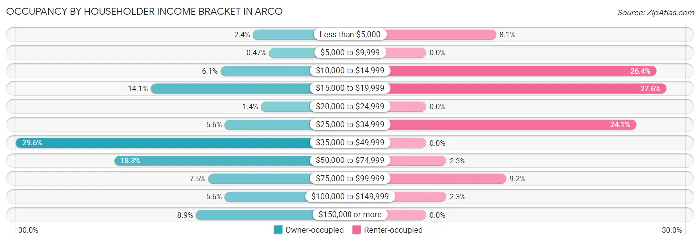 Occupancy by Householder Income Bracket in Arco