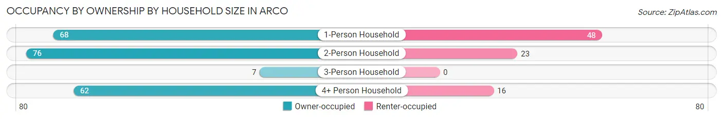 Occupancy by Ownership by Household Size in Arco