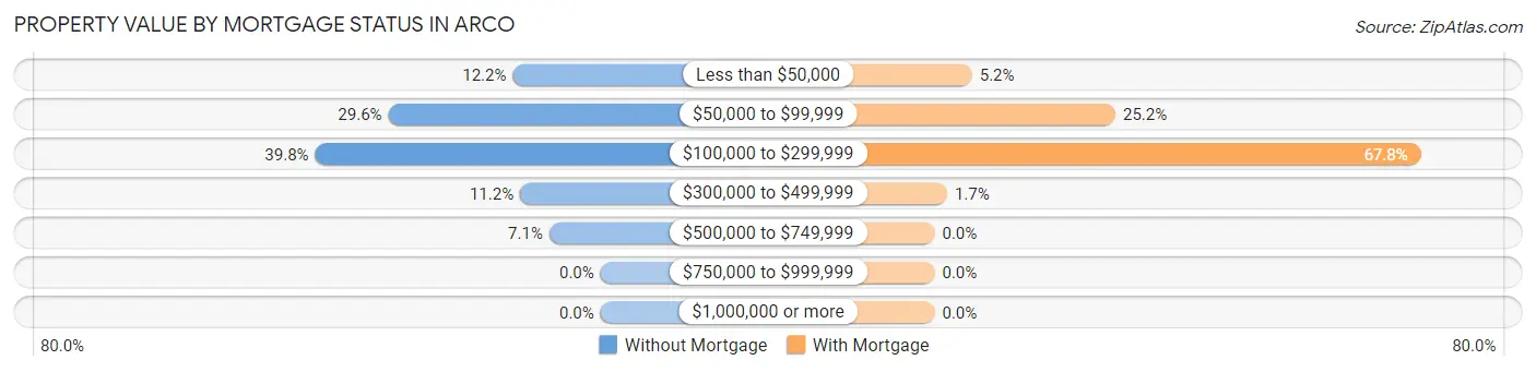 Property Value by Mortgage Status in Arco