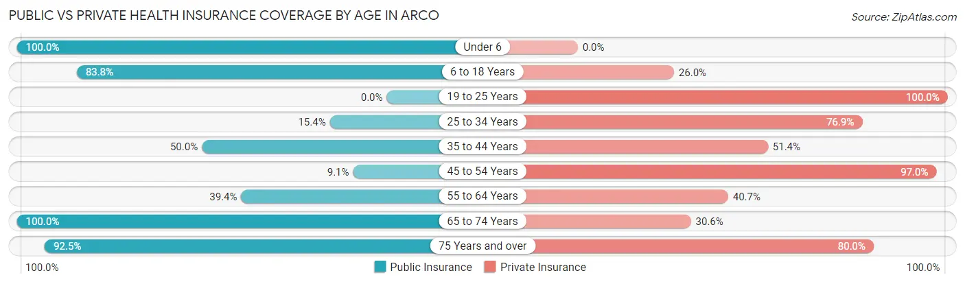 Public vs Private Health Insurance Coverage by Age in Arco