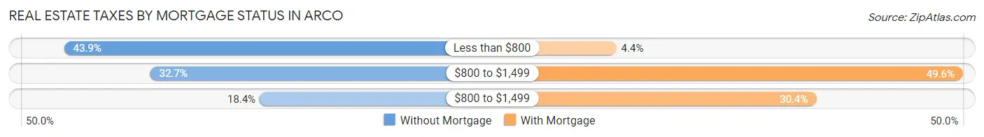 Real Estate Taxes by Mortgage Status in Arco