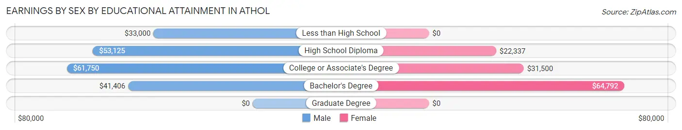 Earnings by Sex by Educational Attainment in Athol