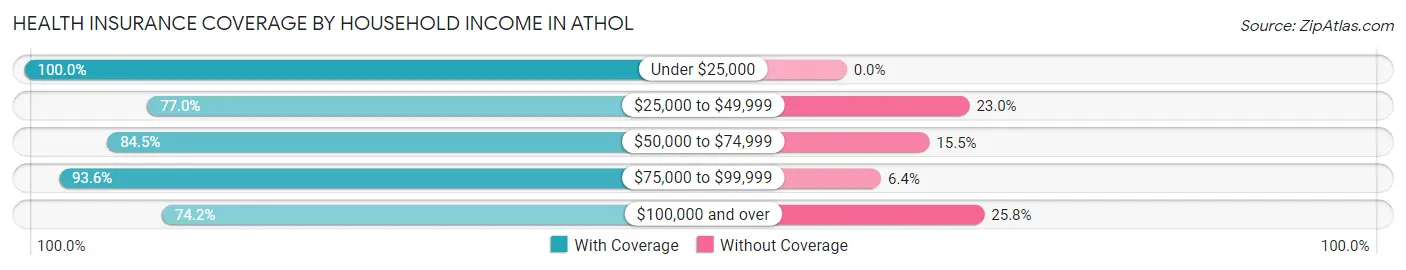 Health Insurance Coverage by Household Income in Athol