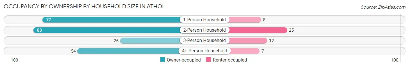 Occupancy by Ownership by Household Size in Athol