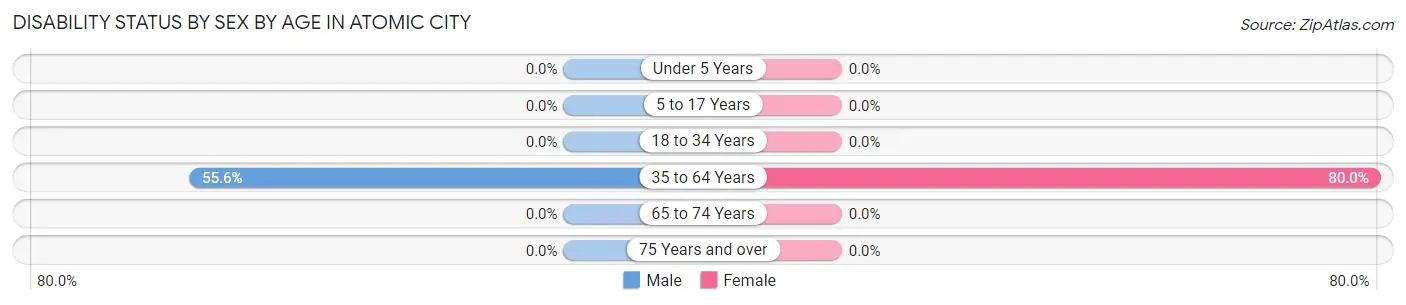 Disability Status by Sex by Age in Atomic City