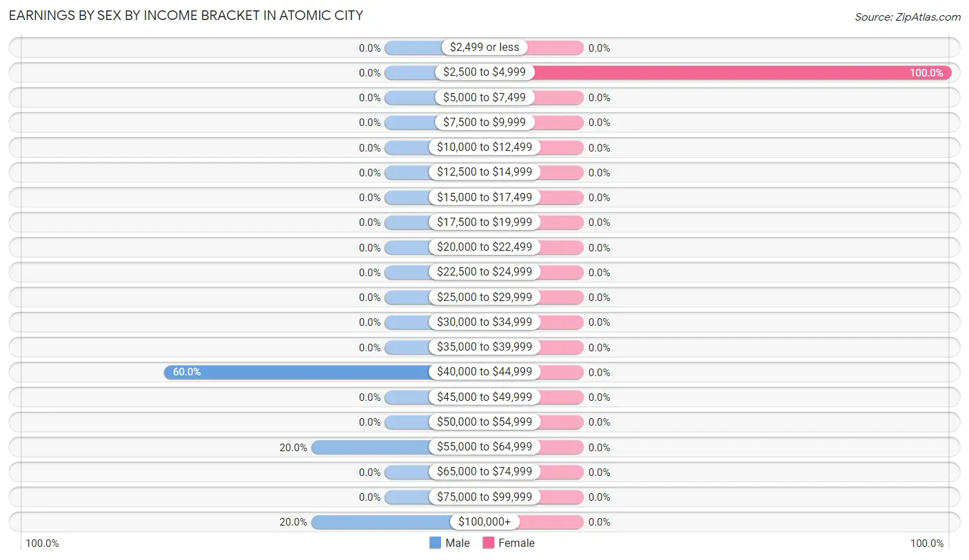 Earnings by Sex by Income Bracket in Atomic City