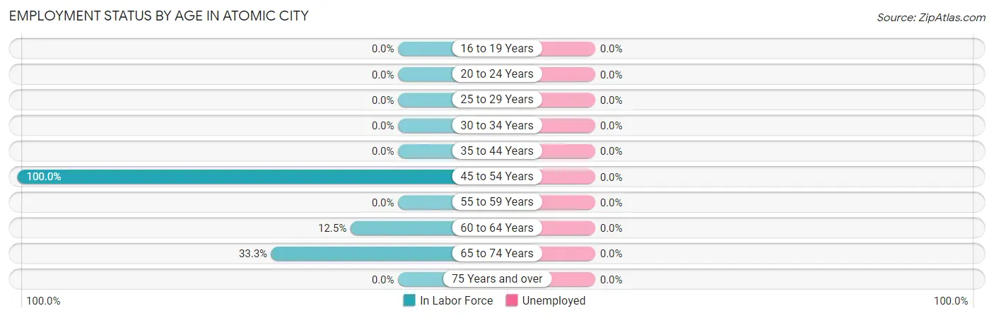 Employment Status by Age in Atomic City