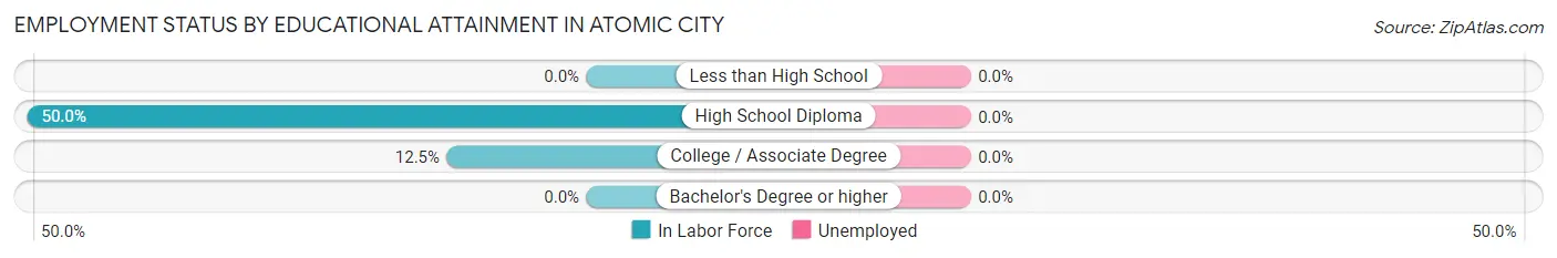 Employment Status by Educational Attainment in Atomic City