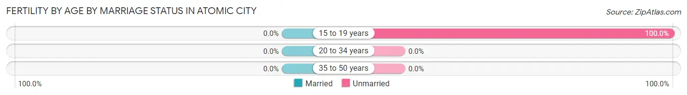 Female Fertility by Age by Marriage Status in Atomic City