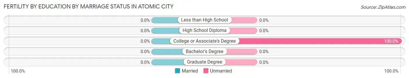 Female Fertility by Education by Marriage Status in Atomic City
